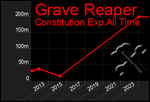 Total Graph of Grave Reaper