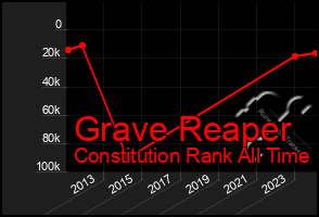 Total Graph of Grave Reaper