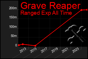 Total Graph of Grave Reaper