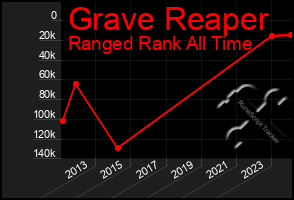 Total Graph of Grave Reaper