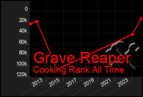 Total Graph of Grave Reaper
