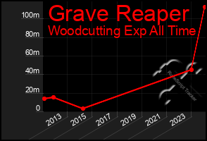 Total Graph of Grave Reaper