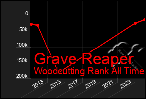 Total Graph of Grave Reaper