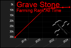Total Graph of Grave Stone