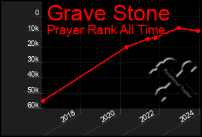 Total Graph of Grave Stone