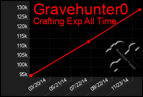 Total Graph of Gravehunter0