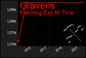 Total Graph of Graveris