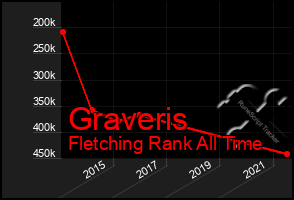 Total Graph of Graveris