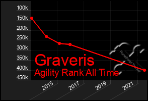 Total Graph of Graveris