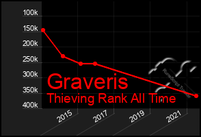 Total Graph of Graveris