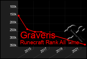 Total Graph of Graveris