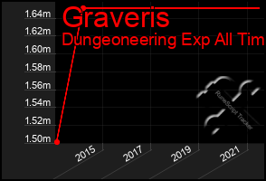 Total Graph of Graveris