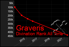 Total Graph of Graveris