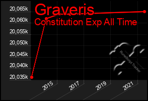 Total Graph of Graveris