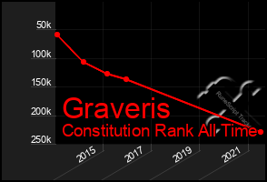 Total Graph of Graveris