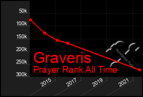 Total Graph of Graveris