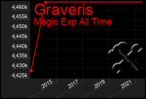 Total Graph of Graveris