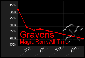 Total Graph of Graveris