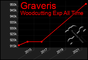 Total Graph of Graveris