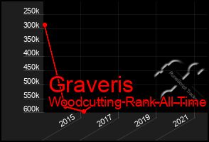 Total Graph of Graveris