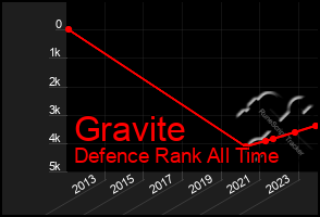 Total Graph of Gravite