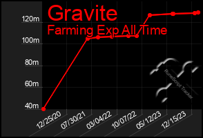 Total Graph of Gravite