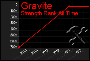 Total Graph of Gravite