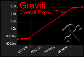 Total Graph of Graviti