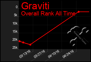 Total Graph of Graviti