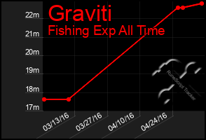 Total Graph of Graviti