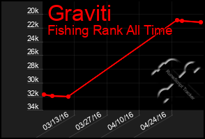 Total Graph of Graviti