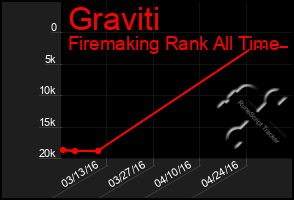 Total Graph of Graviti