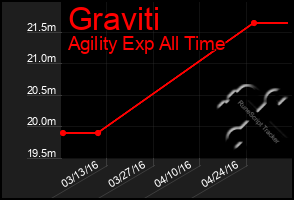 Total Graph of Graviti