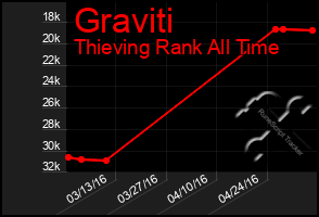 Total Graph of Graviti