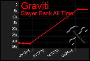 Total Graph of Graviti