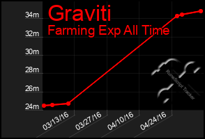 Total Graph of Graviti