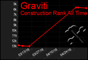 Total Graph of Graviti