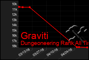 Total Graph of Graviti