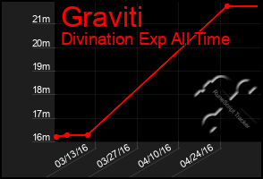 Total Graph of Graviti