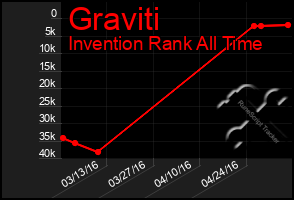 Total Graph of Graviti