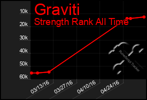 Total Graph of Graviti