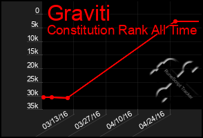 Total Graph of Graviti