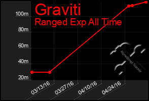 Total Graph of Graviti