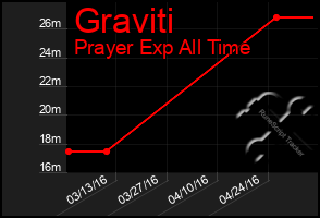 Total Graph of Graviti