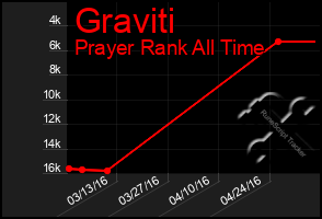 Total Graph of Graviti