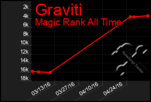 Total Graph of Graviti