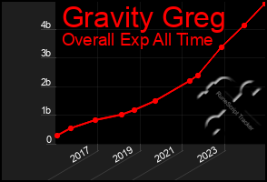 Total Graph of Gravity Greg