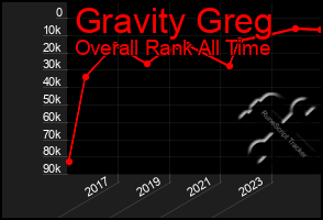 Total Graph of Gravity Greg