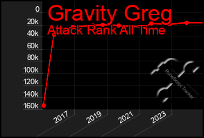 Total Graph of Gravity Greg