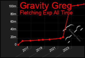 Total Graph of Gravity Greg